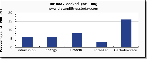 vitamin b6 and nutrition facts in quinoa per 100g